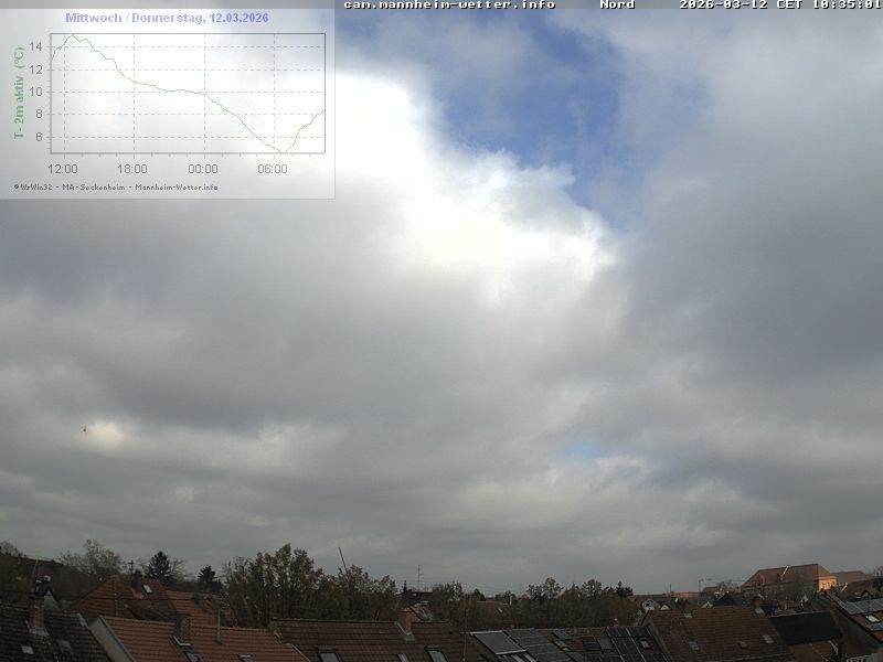 Archiv Foto Webcam Blick in den Himmel über Mannheim