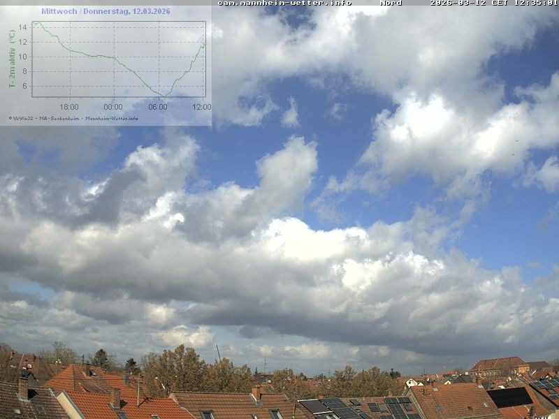 Archiv Foto Webcam Blick in den Himmel über Mannheim