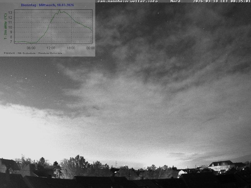 Archiv Foto Webcam Blick in den Himmel über Mannheim
