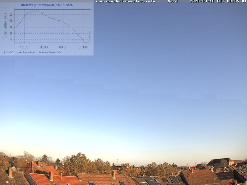 Archived image Webcam Mannheim: Sky