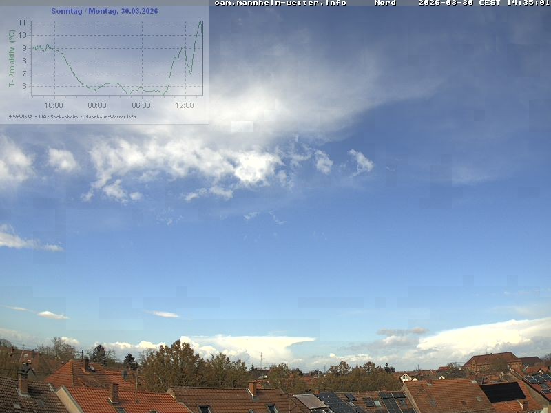 Archiv Foto Webcam Blick in den Himmel über Mannheim