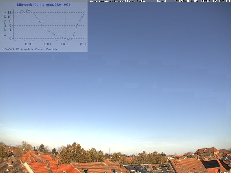 Archiv Foto Webcam Blick in den Himmel über Mannheim