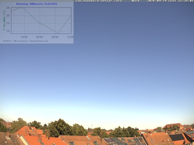 Archiv Foto Webcam Blick in den Himmel über Mannheim