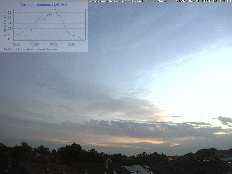 Archived image Webcam Mannheim: Sky