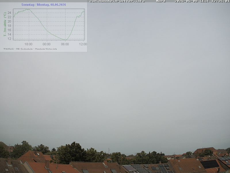Archived image Webcam Mannheim: Sky