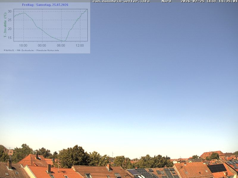 Archiv Foto Webcam Blick in den Himmel über Mannheim