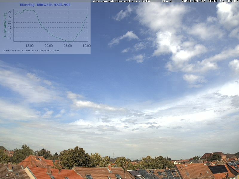 Archiv Foto Webcam Blick in den Himmel über Mannheim