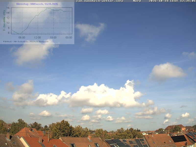 Archived image Webcam Mannheim: Sky